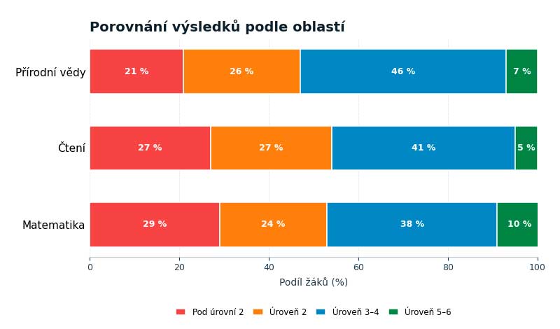 PISA 2026 Gramotnost žáků 15 let | Čítárny PISA 2026 Gramotnost žáků 15 let | Čítárny